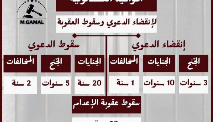 مدة انقضاء الدعوي الجنائية ومدة وسقوط العقوبة 2024