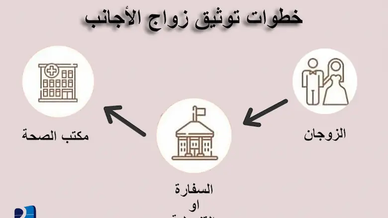 خطوات زواج المصري من أجنبية 