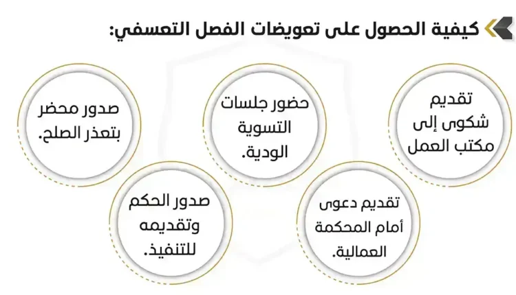 كيفية المطالبة بالتعويض بعد الفصل التعسفي